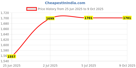 flipkart.com STORITE Extra Large Speed Type Extended Gaming Mouse Pad with Stitched Embroidery Edges Mousepad Price History Graph from 25 Jun 2025 to 9 Oct 2025