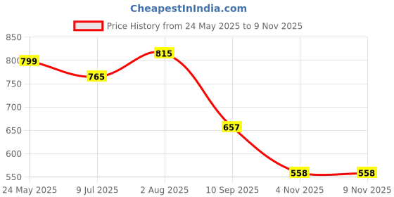 flipkart.com storite Grey Men & Women Sling Bag Body Business Messenger storite Price History Graph from 24 May 2025 to 4 Nov 2025