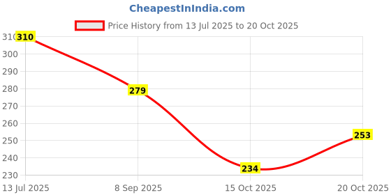 flipkart.com storite Grey Men Messenger Bag Sling Bag for Men storite Price History Graph from 13 Jul 2025 to 20 Oct 2025