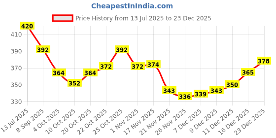 flipkart.com storite Grey Men Sling Bag Cross body Mens Sling Messenger Bag for Travel Office Business storite Price History Graph from 13 Jul 2025 to 23 Dec 2025