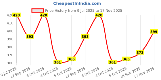 flipkart.com storite Grey Men Sling Bag Cross body Sling Messenger Bag For Travel storite Price History Graph from 9 Jul 2025 to 17 Nov 2025