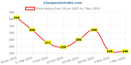 flipkart.com storite Grey Men Sling Bag - Medium Cross Body Messenger Sling Bag - Dark Grey storite Price History Graph from 26 Jun 2025 to 6 Nov 2025