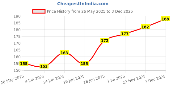 flipkart.com STORITE HDMI Cable 0.1 m Short Length 19 Pin HDMI 2.0 Male to Female 4K Extension Cable, High Speed Adapter Price History Graph from 26 May 2025 to 3 Dec 2025