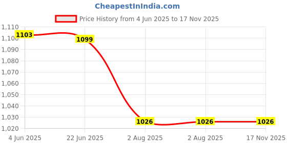flipkart.com STORITE HDMI Cable 10 m 4K @ 60Hz, Ultra HD, 2K, 1080P, & ARC Price History Graph from 4 Jun 2025 to 16 Nov 2025