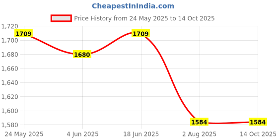 flipkart.com STORITE HDMI Cable 15 m 4K HDMI to HDMI Cable | HDMI 2.0 | Ultra High Speed Data Upto 18Gbps Price History Graph from 24 May 2025 to 14 Oct 2025
