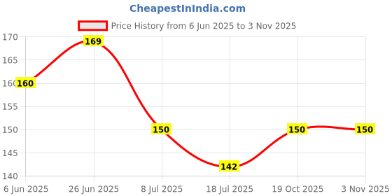 flipkart.com storite King Nylon Duvet Cover storite Price History Graph from 6 Jun 2025 to 2 Nov 2025