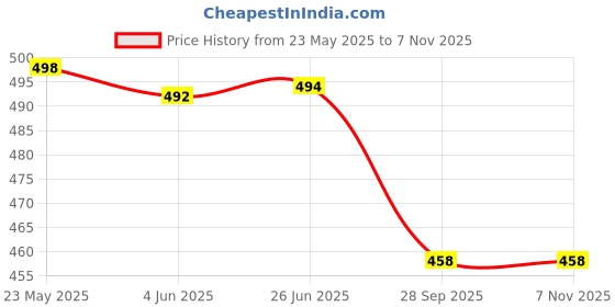 flipkart.com storite Men Casual, Formal, Trendy, Travel Black Artificial Leather RFIDWallet storite Price History Graph from 23 May 2025 to 6 Nov 2025