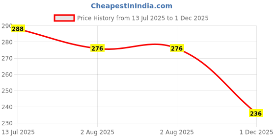 flipkart.com storite Pencil Pouch Larg Capacity Pen Case Organizer with 4 compartment Transparent Art Plastic Pencil Box storite Price History Graph from 13 Jul 2025 to 1 Dec 2025