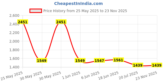flipkart.com STORITE Professional 20 X 50 HD Binoculars 20X Zoom Folding Lens Portable Binocular Binoculars Price History Graph from 25 May 2025 to 23 Nov 2025