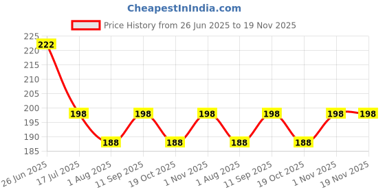 flipkart.com storite RFID Blocking Credit/Debit Metal Card Wallet for Men 6 Card Holder storite Price History Graph from 26 Jun 2025 to 19 Nov 2025