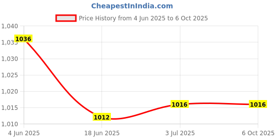 flipkart.com STORITE RGB Gaming Mouse Pad with 14 LED Lighting Modes Large Extended Soft 900x400x4 mm Mousepad Price History Graph from 4 Jun 2025 to 5 Oct 2025