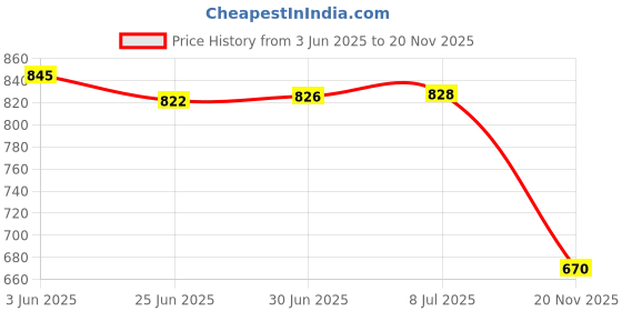 flipkart.com STORITE RiaTech Extra Large (900x400x2mm) Extended Gaming Laptop Mouse Pad Mousepad Price History Graph from 3 Jun 2025 to 20 Nov 2025