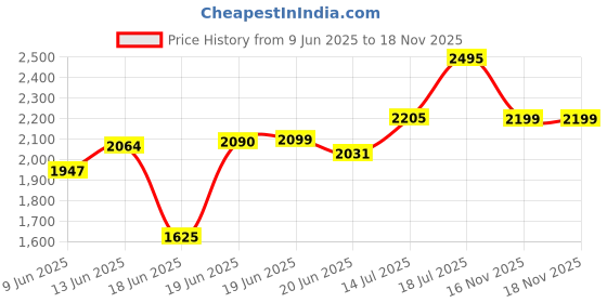 flipkart.com storite Small Cabin Suitcase (15 inch) 4 Wheels - Cute Unicorn Print 360° Spinner Trolly Luggage for Kids - Multicolor storite Price History Graph from 9 Jun 2025 to 18 Nov 2025