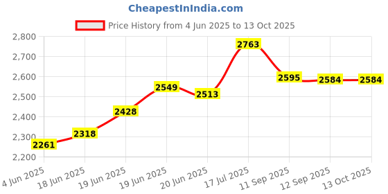 flipkart.com storite Small Cabin Suitcase (18 inch) 4 Wheels - 360° Rotation, Outing Travelling Luggage Kids Trolley Bag with Adjustable Handle - Blue storite Price History Graph from 4 Jun 2025 to 12 Oct 2025