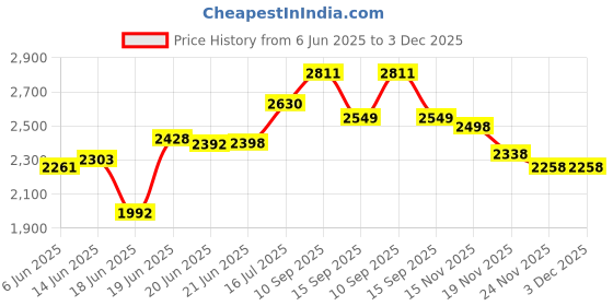 flipkart.com storite Small Cabin Suitcase (18 inch) 4 Wheels - 360° Rotation, Travelling Outing Luggage Kids Trolley Bag with Adjustable Handle - Pink storite Price History Graph from 6 Jun 2025 to 3 Dec 2025