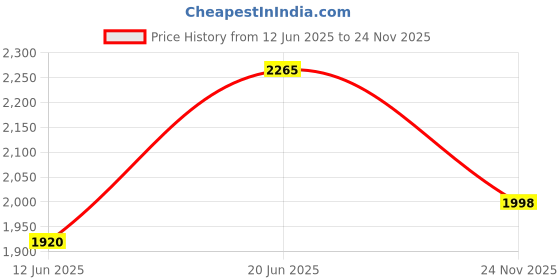 flipkart.com storite Small Cabin Suitcase (37 cm) 4 Wheels - 360° Rotation, Outing Travelling Luggage Kids Trolley Bag with Adjustable Handle - Pink storite Price History Graph from 12 Jun 2025 to 24 Nov 2025