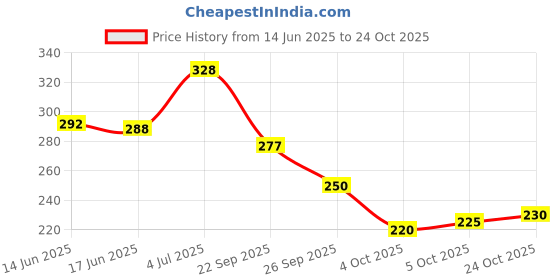 flipkart.com STORITE Storage Bag for clothes Saree Cover Travel bag/Storage Box/Cloth organizer Polyester Laundry Bag Price History Graph from 14 Jun 2025 to 24 Oct 2025