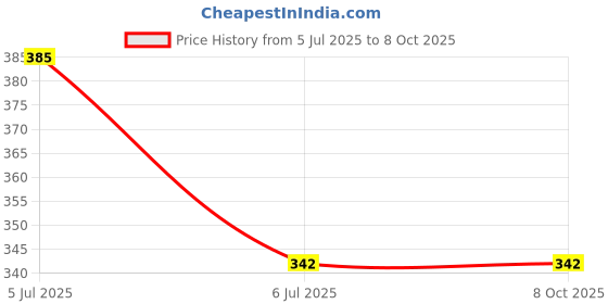 flipkart.com STORITE Upgraded Version SATA Optical UltraBay 2nd Hard Drive Caddy with SSD 2.5 inch External Hard Drive Price History Graph from 5 Jul 2025 to 7 Oct 2025