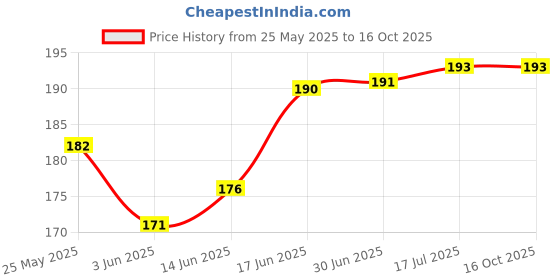 flipkart.com STORITE USB 3.0 A to Micro B SuperSpeed Cable 20cm For External Hard Drives USB Cable Price History Graph from 25 May 2025 to 16 Oct 2025