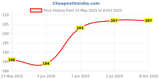 flipkart.com STORITE USB Type C OTG Adapter Price History Graph from 23 May 2025 to 7 Oct 2025