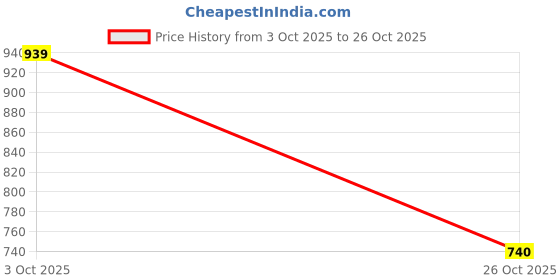 flipkart.com storite Women Black Hand-held Bag storite Price History Graph from 3 Oct 2025 to 26 Oct 2025