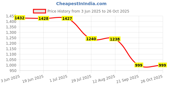 flipkart.com storite Women Brown Messenger Bag storite Price History Graph from 3 Jun 2025 to 25 Oct 2025