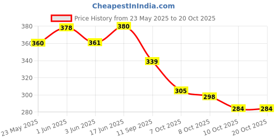 flipkart.com storite Women Pink Hand-held Bag storite Price History Graph from 23 May 2025 to 20 Oct 2025