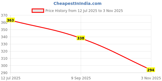 flipkart.com stork Tawa 27 cm diameter stork Price History Graph from 12 Jul 2025 to 3 Nov 2025