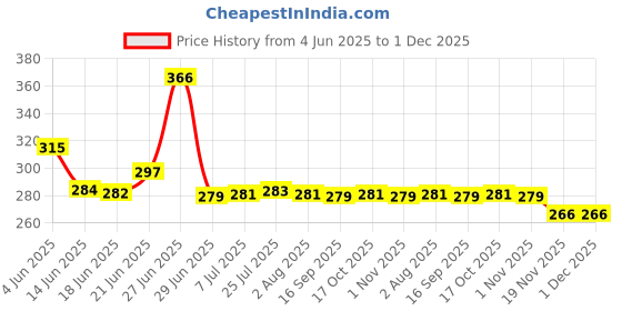 flipkart.com storkins 10 L Plastic Water Jug storkins Price History Graph from 4 Jun 2025 to 1 Dec 2025