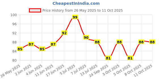 flipkart.com storkins Padlock Suitable for Home and Office Security Purpose 50 MM Padlock (Gold) Padlock storkins Price History Graph from 26 May 2025 to 11 Oct 2025