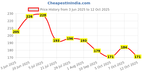 flipkart.com storkins regency Stainless Steel Table Spoon Set storkins Price History Graph from 3 Jun 2025 to 12 Oct 2025