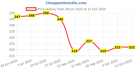 flipkart.com storkler Glass Glass Transparent Oval Shape Square Crystal Clear Toughened Glass Tea Cup with Convenient Solid Handle Cups, Glass Set for Tea, Coffee, Beer, Hot/Cold Drinks (Set Of 2) storkler Price History Graph from 28 Jun 2025 to 11 Oct 2025