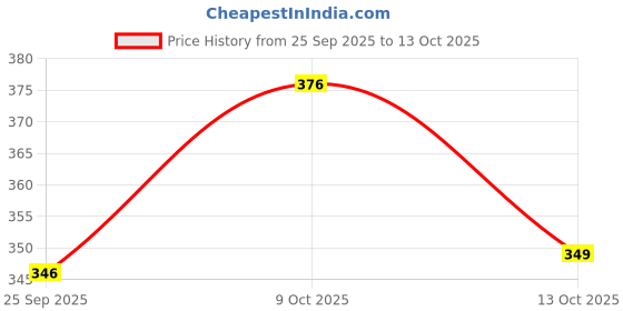 flipkart.com storkler Glass Glass Transparent Oval Shape Square Crystal Clear Toughened Glass Tea Cup with Convenient Solid Handle Cups, Glass Set for Tea, Coffee, Beer, Hot/Cold Drinks (Set Of 6) storkler Price History Graph from 25 Sep 2025 to 13 Oct 2025