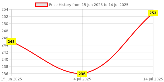 flipkart.com STORKLER Multipurpose Laser Light Disco Pointer Pen Lazer Beam with Adjustable Antena Cap to Change Project Design for Presentation (600 nm, GREEN) Price History Graph from 15 Jun 2025 to 14 Jul 2025