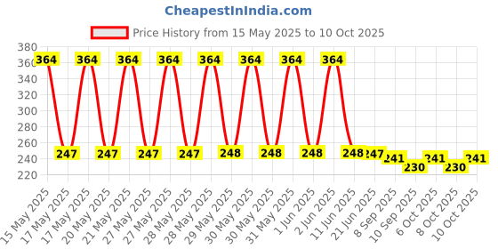 flipkart.com storkler Stainless Steel Hygienic Mendu wada Maker , Makes Perfectly Shaped & Crispy Medu Vada Vada Maker (SET OF 1) Vada Maker storkler Price History Graph from 15 May 2025 to 10 Oct 2025