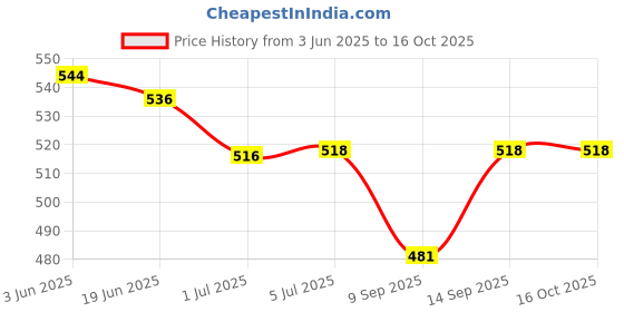 flipkart.com Storm 19V 2A 35 W Adapter Price History Graph from 3 Jun 2025 to 16 Oct 2025