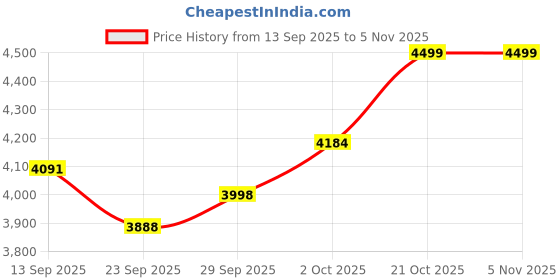 flipkart.com vrock Storm 26T, Single Speed Mountain Bike, Steel Frame, Rigid Fork, Caliper Brakes 26 T (inch) Mountain Cycle vrock Price History Graph from 13 Sep 2025 to 4 Nov 2025
