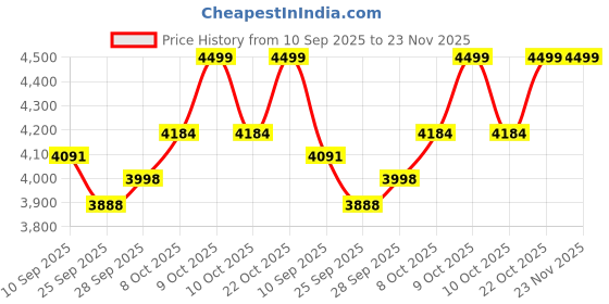 flipkart.com vrock Storm 26T, Single Speed Mountain Bike, Steel Frame, Rigid Fork, Caliper Brakes 26 T (inch) Mountain Cycle vrock Price History Graph from 10 Sep 2025 to 23 Nov 2025