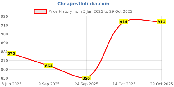 flipkart.com unleash Storm 8 inch Exhaust Fan with 100% Copper Motor For Kitchen Bathroom & Home 200 5 Blade Exhaust Fan unleash Price History Graph from 3 Jun 2025 to 29 Oct 2025