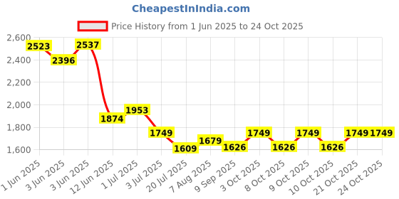 flipkart.com joyride Storm Bike Tricycle for Kids | Toddler Trike | Headlight, Music, Eva Wheels | Curved Seat & backrest | Push Along Pedal Trike for 15 Months to 3 Years Tricycle joyride Price History Graph from 1 Jun 2025 to 24 Oct 2025