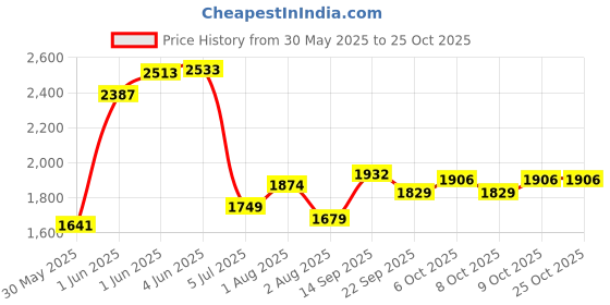 flipkart.com joyride Storm Bike Tricycle for Kids | Toddler Trike | Headlight, Music, Eva Wheels | Curved Seat & backrest | Push Along Pedal Trike for 15 Months to 3 Years Tricycle joyride Price History Graph from 30 May 2025 to 24 Oct 2025