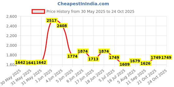 flipkart.com joyride Storm Bike Tricycle for Kids | Toddler Trike | Headlight, Music, Eva Wheels | Curved Seat & backrest | Push Along Pedal Trike for 15 Months to 3 Years Tricycle joyride Price History Graph from 30 May 2025 to 24 Oct 2025