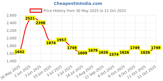 flipkart.com joyride Storm Bike Tricycle for Kids | Toddler Trike | Headlight, Music, Eva Wheels | Curved Seat & backrest | Push Along Pedal Trike for 15 Months to 3 Years Tricycle joyride Price History Graph from 30 May 2025 to 21 Oct 2025