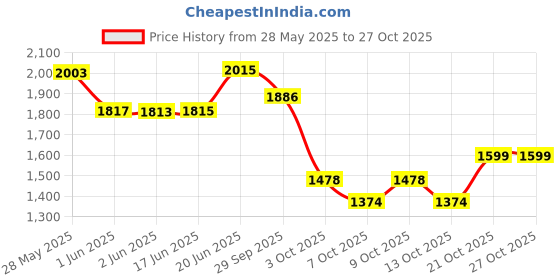 flipkart.com rxn Storm Boxing Gloves Boxing Gloves rxn Price History Graph from 28 May 2025 to 27 Oct 2025