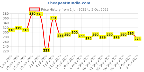 flipkart.com park avenue STORM DEODORANT FOR MEN, 150ML COMBO OF 2 Deodorant Spray - For Men park avenue Price History Graph from 1 Jun 2025 to 3 Oct 2025