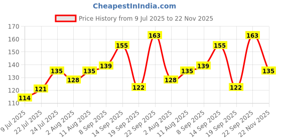 flipkart.com park avenue Storm Deodorant for Men (Pack of 1) Deodorant Spray - For Men park avenue Price History Graph from 9 Jul 2025 to 22 Nov 2025