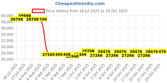 flipkart.com cradiac STORM DOMINUS 24 SPEED | 6061 ALLOY FRAME | SR SUNTOUR LOCKOUT SUSPENSION 27.5 T (inch) Mountain Cycle cradiac Price History Graph from 18 Jul 2025 to 28 Oct 2025