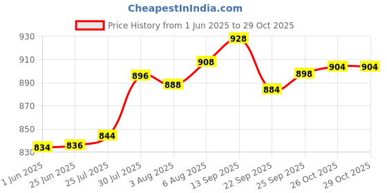 flipkart.com pigeon Storm Flat Tawa 280 Tawa 27 cm diameter pigeon Price History Graph from 1 Jun 2025 to 29 Oct 2025