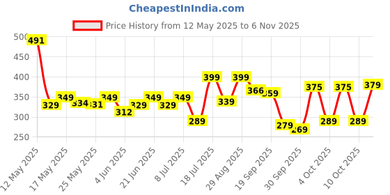 flipkart.com nivia Storm Football - Size: 5 nivia Price History Graph from 12 May 2025 to 6 Nov 2025