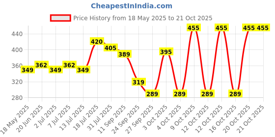 flipkart.com nivia Storm Football - Size: 5 nivia Price History Graph from 18 May 2025 to 20 Oct 2025
